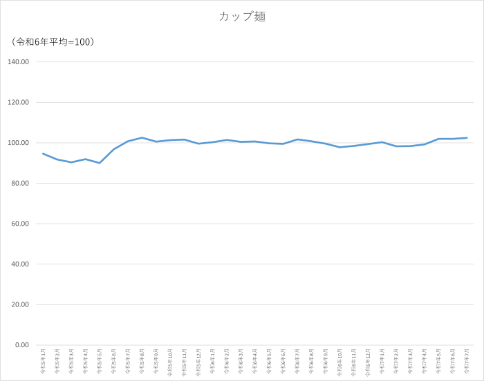 カップ麺のグラフです。2022年1月から2025年7月まで毎月のデータを示しています。先月に比べ0.48ポイント上昇しました。