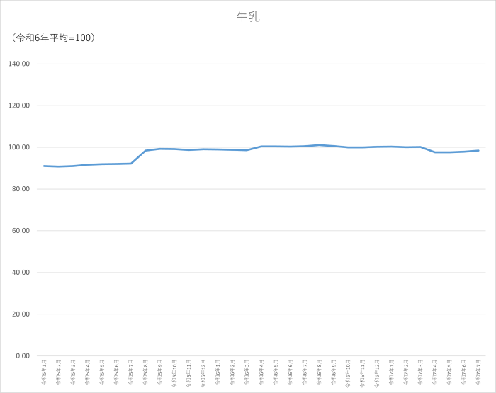 牛乳のグラフです。2022年1月から2025年7月まで毎月のデータを示しています。先月に比べ0.5ポイント上昇しました。