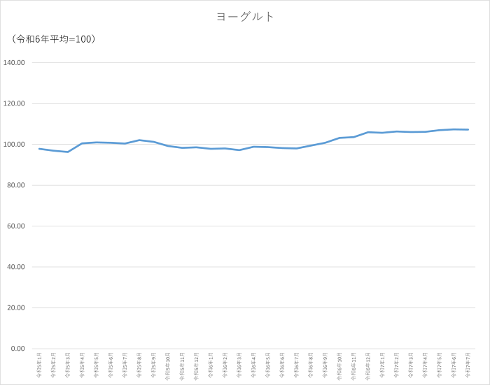 ヨーグルトのグラフです。2022年1月から2025年7月まで毎月のデータを示しています。先月に比べ0.07ポイント低下しました。