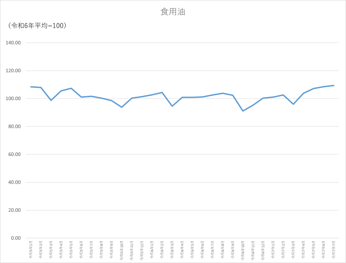 食用油のグラフです。2022年1月から2025年7月まで毎月のデータを示しています。先月に比べ0.93ポイント上昇しました。