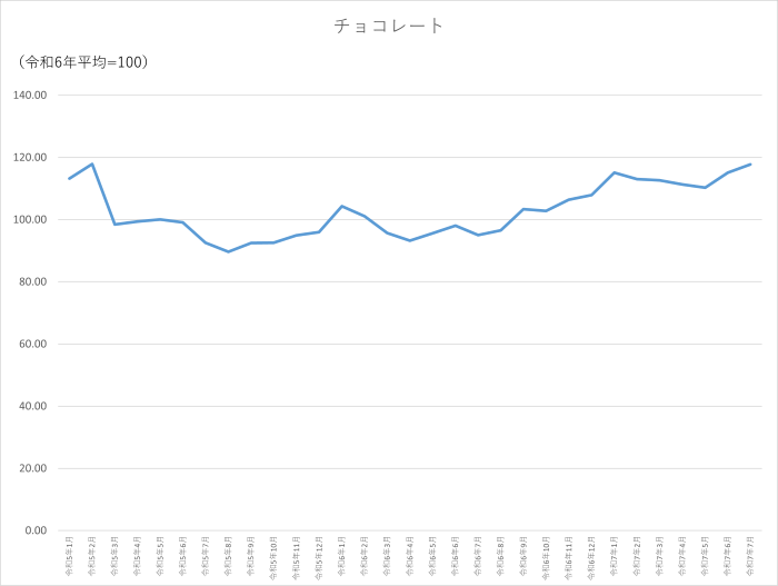 チョコレートのグラフです。2022年1月から2025年7月まで毎月のデータを示しています。先月に比べ2.66ポイント上昇しました。