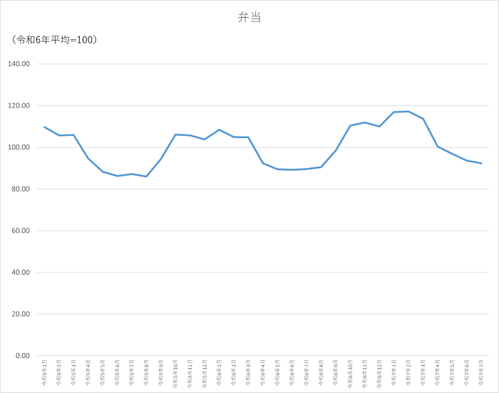 弁当のグラフです。2022年1月から2025年7月まで毎月のデータを示しています。先月に比べ1.3ポイント低下しました。
