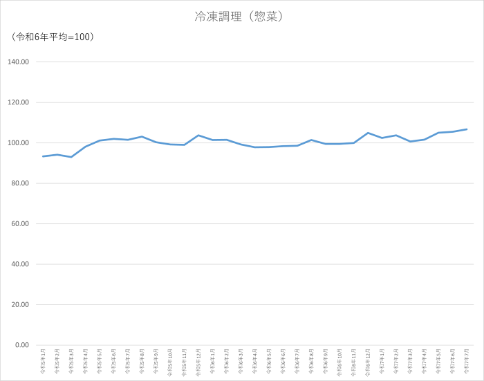 冷凍調理(惣菜)のグラフです。2022年1月から2025年7月まで毎月のデータを示しています。先月に比べ1.22ポイント上昇しました。