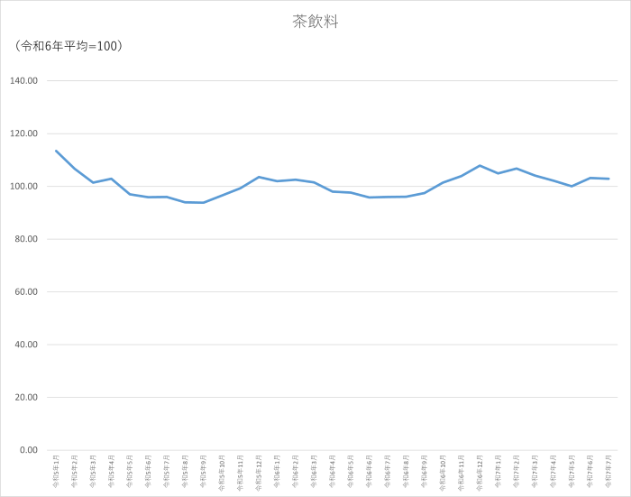 茶飲料のグラフです。2022年1月から2025年7月まで毎月のデータを示しています。先月に比べ0.32ポイント低下しました。