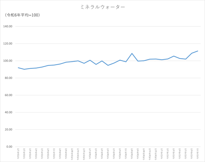 ミネラルウォーターのグラフです。2022年1月から2025年7月まで毎月のデータを示しています。先月に比べ2.65ポイント上昇しました。