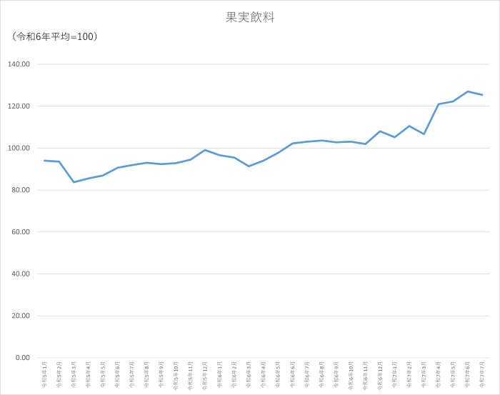 果実飲料のグラフです。2022年1月から2025年7月まで毎月のデータを示しています。先月に比べ1.66ポイント低下しました。