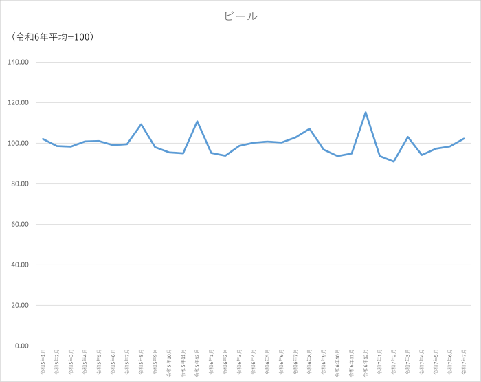 ビールのグラフです。2022年1月から2025年7月まで毎月のデータを示しています。先月に比べ3.91ポイント上昇しました。