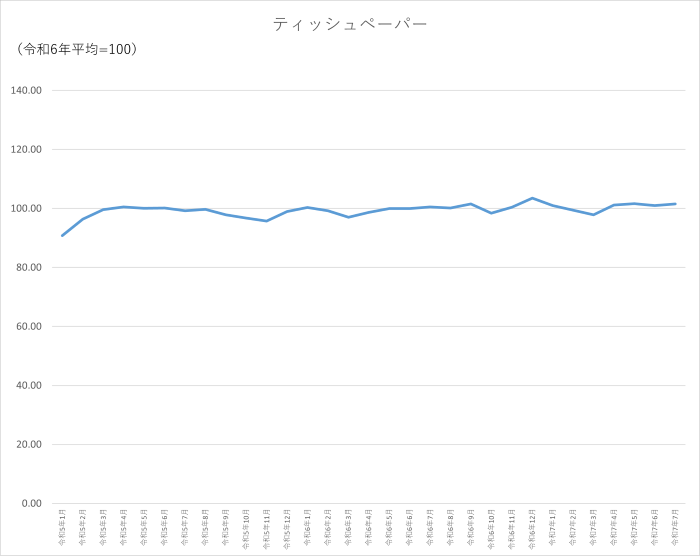 ティッシュペーパーのグラフです。2022年1月から2025年7月まで毎月のデータを示しています。先月に比べ0.53ポイント上昇しました。