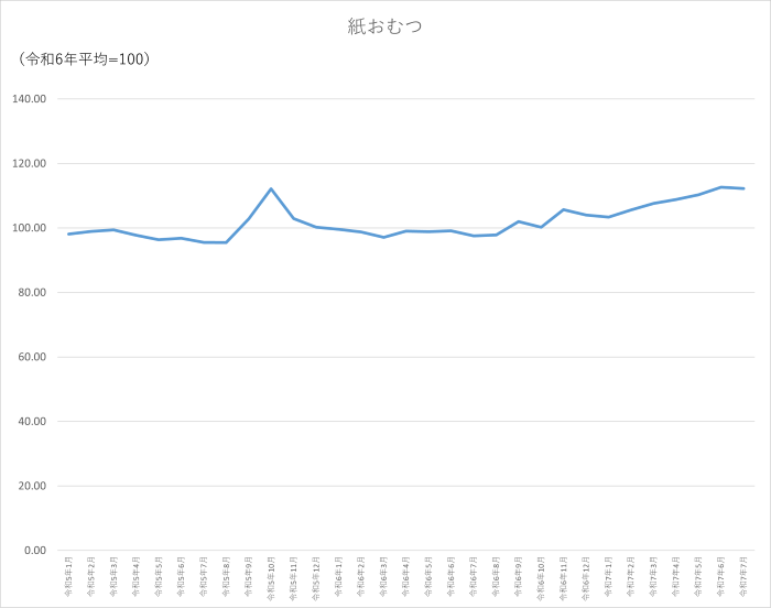 紙おむつのグラフです。2022年1月から2025年7月まで毎月のデータを示しています。先月に比べ0.4ポイント低下しました。