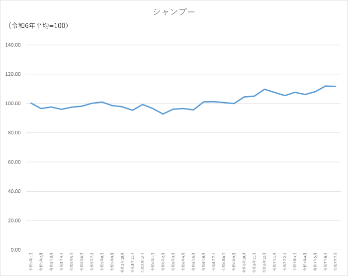 シャンプーのグラフです。2022年1月から2025年7月まで毎月のデータを示しています。先月に比べ0.26ポイント低下しました。