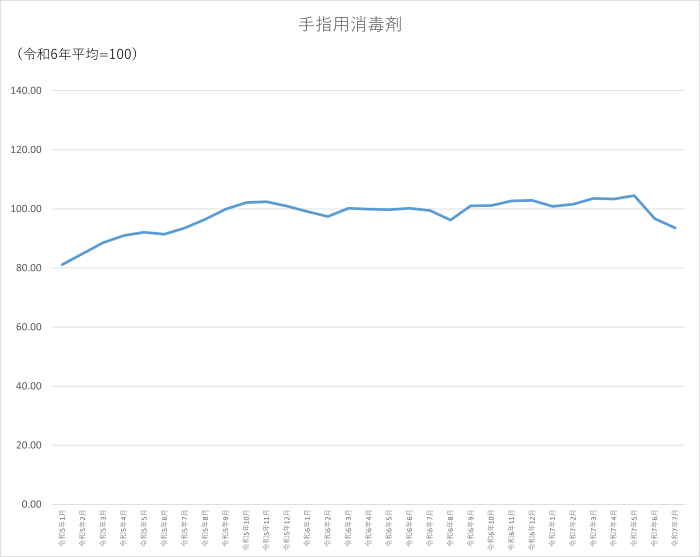 手指用消毒剤のグラフです。2022年1月から2025年7月まで毎月のデータを示しています。先月に比べ3.12ポイント低下しました。