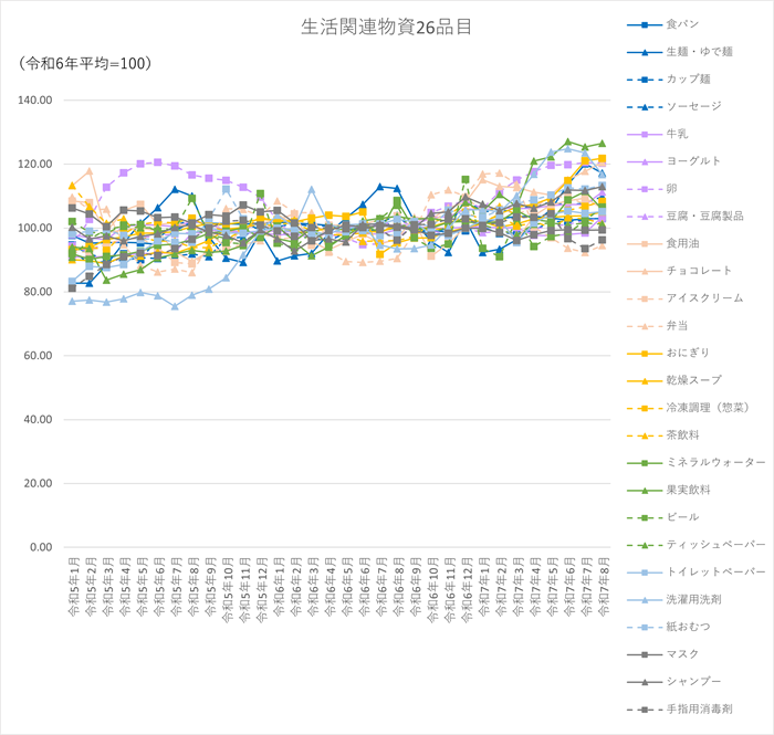生活関連物資26品目のグラフです。2022年1月から2025年8月まで毎月のデータを示しています。26品目とは、食料品の「食パン、生麺・ゆで麺、カップ麺、ソーセージ、牛乳、ヨーグルト、卵、豆腐・豆腐製品、食用油、チョコレート、アイスクリーム、弁当、おにぎり、乾燥スープ、冷凍調理(惣菜)、茶飲料、ミネラルウォーター、果実飲料、ビール」の19品目と、日用品の「ティッシュペーパー、トイレットペーパー、洗濯用洗剤、紙おむつ、マスク、シャンプー、手指用消毒剤」の7品目です。