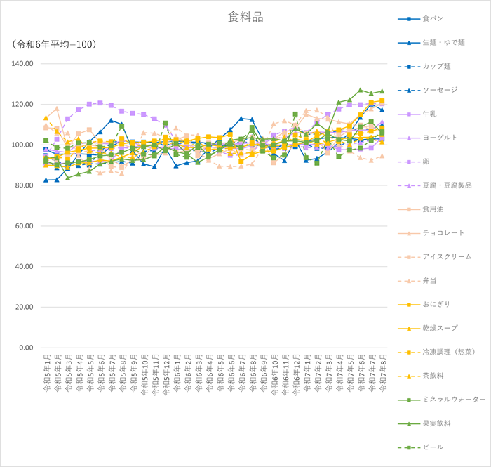 食料品18品目のグラフです。2022年1月から2025年8月まで毎月のデータを示しています。