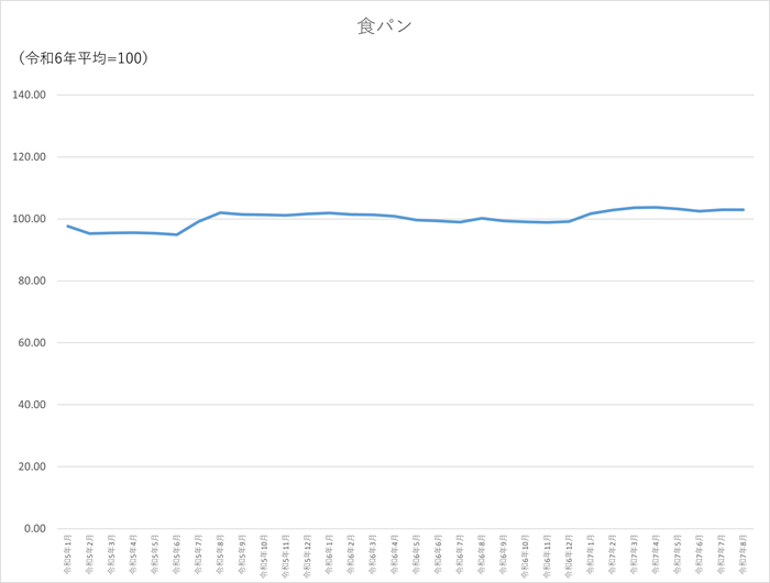 食パンのグラフです。2022年1月から2025年8月まで毎月のデータを示しています。先月に比べ0.06ポイント上昇しました。