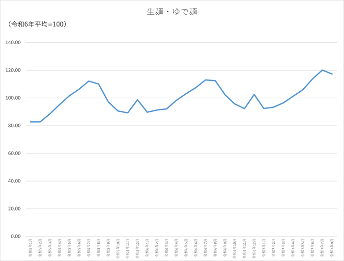 生麺・ゆで麺のグラフです。2022年1月から2025年8月まで毎月のデータを示しています。先月に比べ2.91ポイント低下しました。