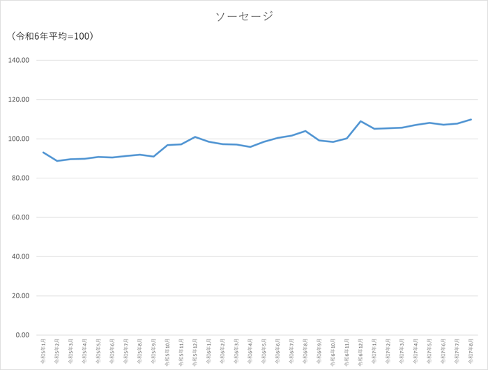 ソーセージのグラフです。2022年1月から2025年8月まで毎月のデータを示しています。先月に比べ2.11ポイント上昇しました。
