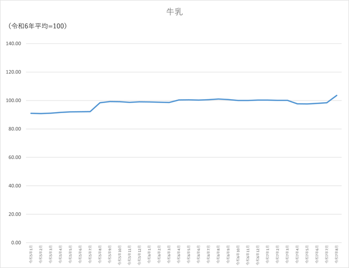 牛乳のグラフです。2022年1月から2025年8月まで毎月のデータを示しています。先月に比べ5.11ポイント上昇しました。