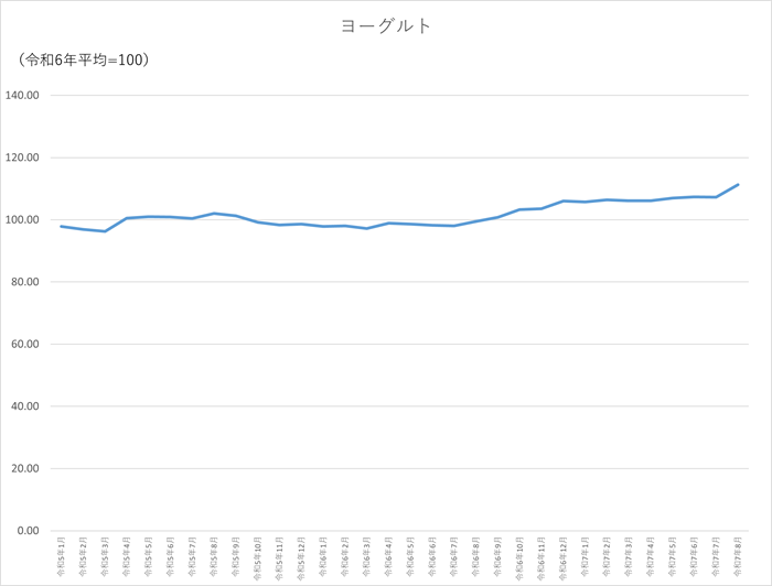 ヨーグルトのグラフです。2022年1月から2025年8月まで毎月のデータを示しています。先月に比べ3.99ポイント上昇しました。