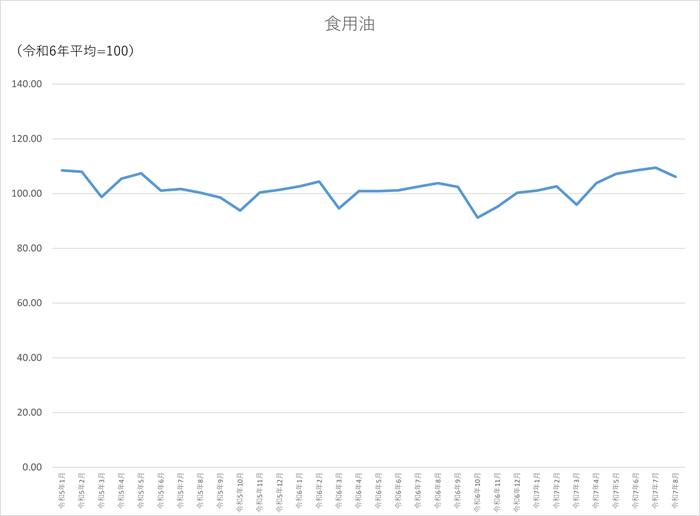 食用油のグラフです。2022年1月から2025年8月まで毎月のデータを示しています。先月に比べ3.27ポイント低下しました。