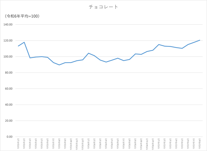 チョコレートのグラフです。2022年1月から2025年8月まで毎月のデータを示しています。先月に比べ2.78ポイント上昇しました。