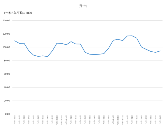 弁当のグラフです。2022年1月から2025年8月まで毎月のデータを示しています。先月に比べ2.16ポイント上昇しました。