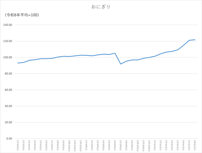 おにぎりのグラフです。2022年1月から2025年8月まで毎月のデータを示しています。先月に比べ0.71ポイント上昇しました。