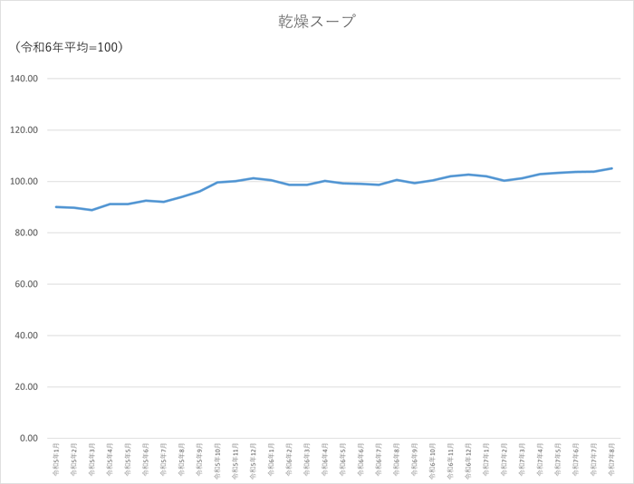 乾燥スープのグラフです。2022年1月から2025年8月まで毎月のデータを示しています。先月に比べ1.27ポイント上昇しました。