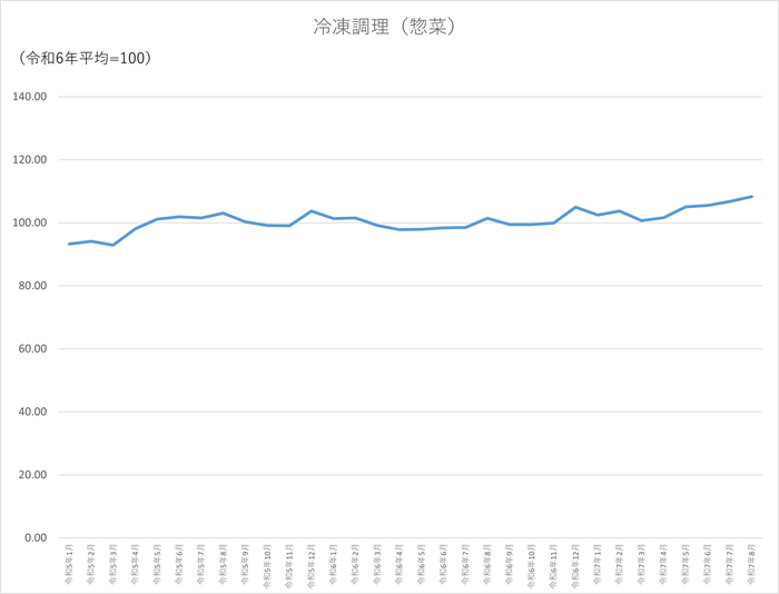 冷凍調理(惣菜)のグラフです。2022年1月から2025年8月まで毎月のデータを示しています。先月に比べ1.57ポイント上昇しました。