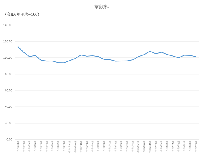茶飲料のグラフです。2022年1月から2025年8月まで毎月のデータを示しています。先月に比べ1.47ポイント低下しました。