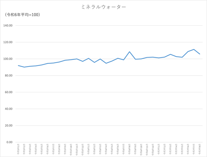 ミネラルウォーターのグラフです。2022年1月から2025年8月まで毎月のデータを示しています。先月に比べ5.57ポイント低下しました。