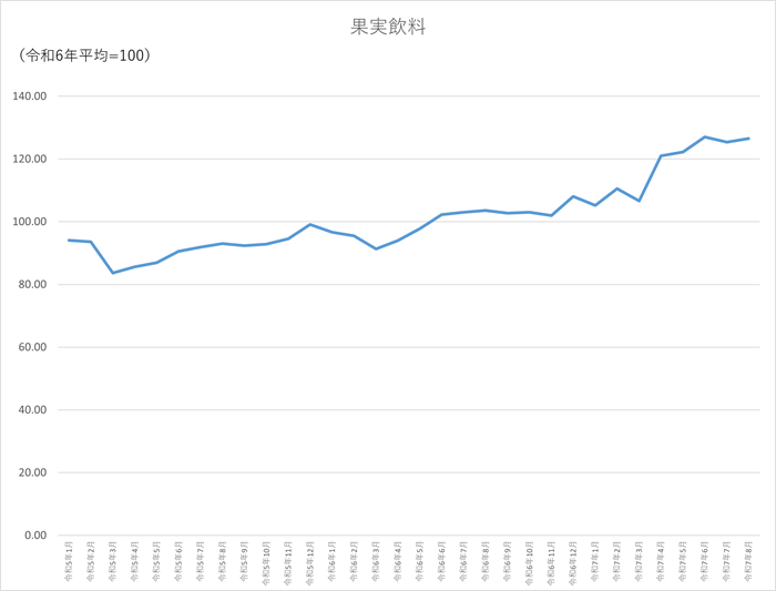 果実飲料のグラフです。2022年1月から2025年8月まで毎月のデータを示しています。先月に比べ1.13ポイント上昇しました。