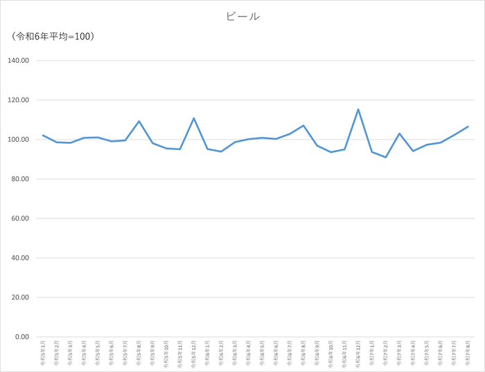 ビールのグラフです。2022年1月から2025年8月まで毎月のデータを示しています。先月に比べ4.27ポイント上昇しました。
