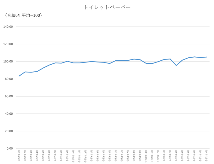トイレットペーパーのグラフです。2022年1月から2025年8月まで毎月のデータを示しています。先月に比べ0.58ポイント上昇しました。