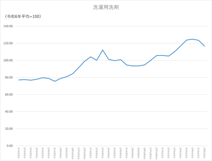 洗濯用洗剤のグラフです。2022年1月から2025年8月まで毎月のデータを示しています。先月に比べ6.75ポイント低下しました。
