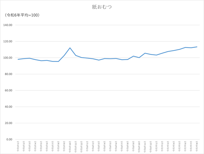 紙おむつのグラフです。2022年1月から2025年8月まで毎月のデータを示しています。先月に比べ1.15ポイント上昇しました。