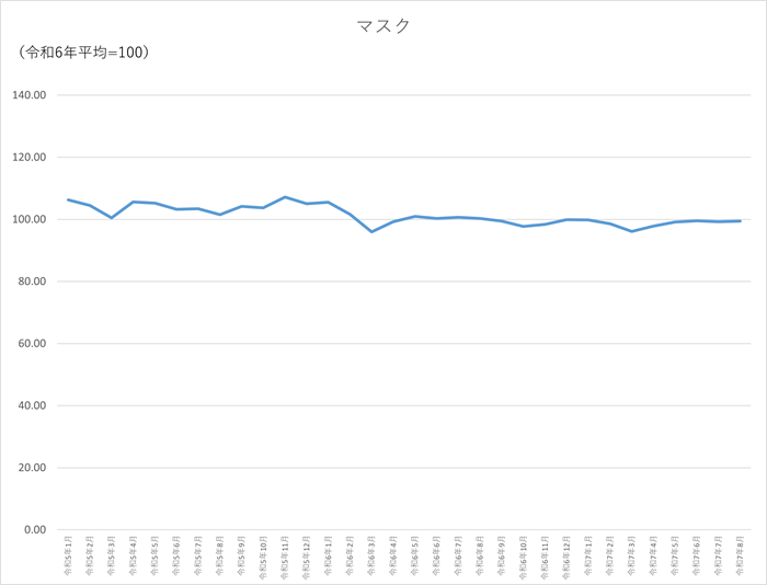 マスクのグラフです。2022年1月から2025年8月まで毎月のデータを示しています。先月に比べ0.15ポイント上昇しました。