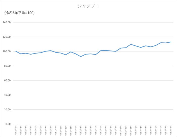 シャンプーのグラフです。2022年1月から2025年8月まで毎月のデータを示しています。先月に比べ1.29ポイント上昇しました。