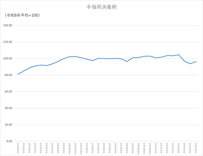 手指用消毒剤のグラフです。2022年1月から2025年8月まで毎月のデータを示しています。先月に比べ2.67ポイント上昇しました。