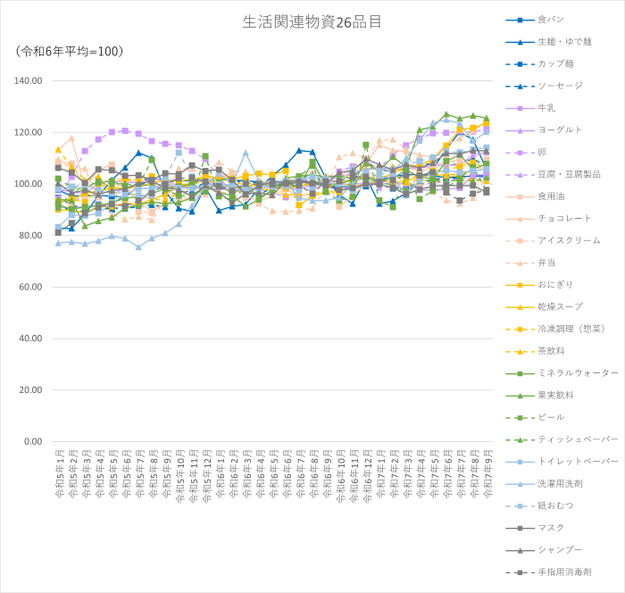 生活関連物資26品目のグラフです。2022年1月から2025年9月まで毎月のデータを示しています。26品目とは、食料品の「食パン、生麺・ゆで麺、カップ麺、ソーセージ、牛乳、ヨーグルト、卵、豆腐・豆腐製品、食用油、チョコレート、アイスクリーム、弁当、おにぎり、乾燥スープ、冷凍調理(惣菜)、茶飲料、ミネラルウォーター、果実飲料、ビール」の19品目と、日用品の「ティッシュペーパー、トイレットペーパー、洗濯用洗剤、紙おむつ、マスク、シャンプー、手指用消毒剤」の7品目です。