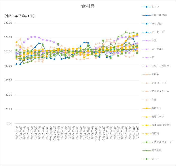 食料品18品目のグラフです。2022年1月から2025年9月まで毎月のデータを示しています。