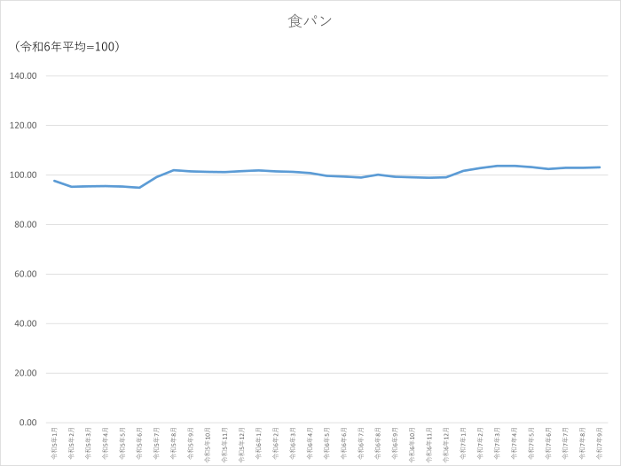 食パンのグラフです。2022年1月から2025年9月まで毎月のデータを示しています。先月に比べ0.12ポイント上昇しました。