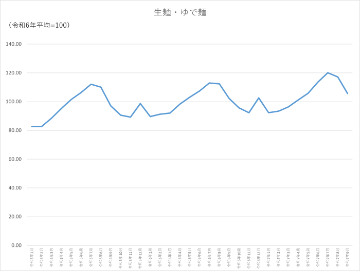 生麺・ゆで麺のグラフです。2022年1月から2025年9月まで毎月のデータを示しています。先月に比べ11.55ポイント低下しました。