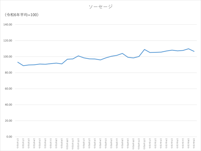 ソーセージのグラフです。2022年1月から2025年9月まで毎月のデータを示しています。先月に比べ3.26ポイント低下しました。