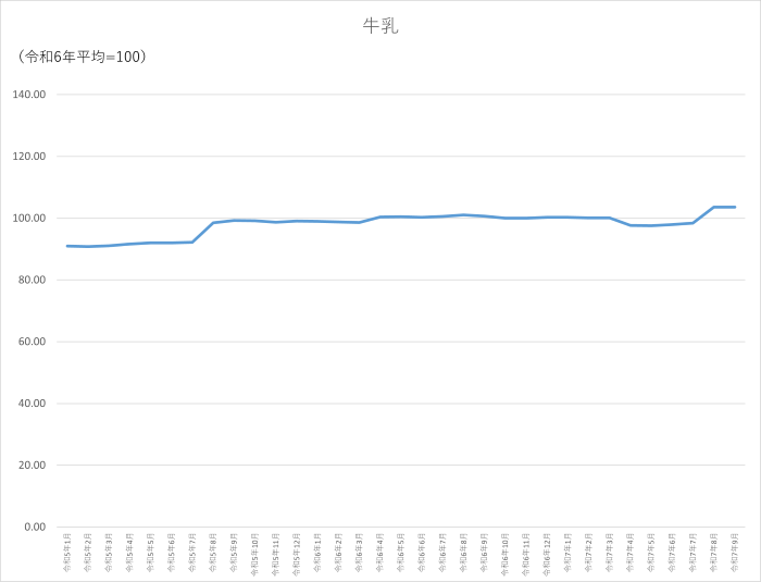 牛乳のグラフです。2022年1月から2025年9月まで毎月のデータを示しています。先月に比べ0.01ポイント上昇しました。