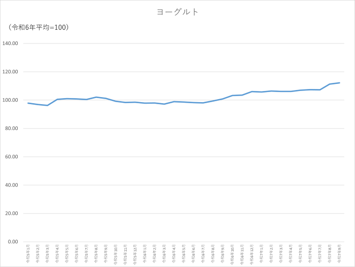 ヨーグルトのグラフです。2022年1月から2025年9月まで毎月のデータを示しています。先月に比べ0.9ポイント上昇しました。