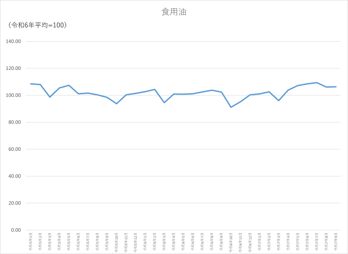 食用油のグラフです。2022年1月から2025年9月まで毎月のデータを示しています。先月に比べ0.2ポイント上昇しました。