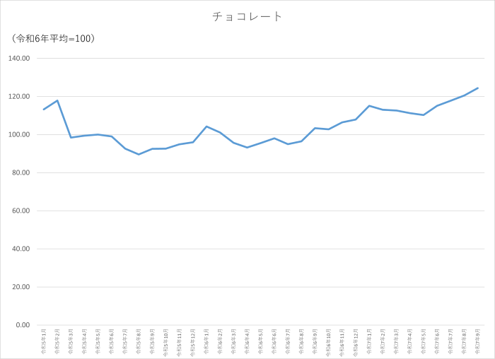 チョコレートのグラフです。2022年1月から2025年9月まで毎月のデータを示しています。先月に比べ3.85ポイント上昇しました。