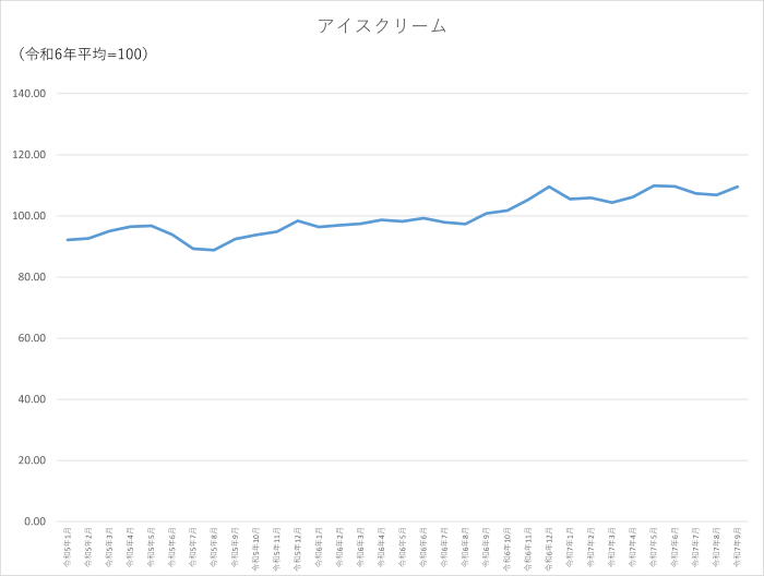 アイスクリームのグラフです。2022年1月から2025年9月まで毎月のデータを示しています。先月に比べ2.62ポイント上昇しました。