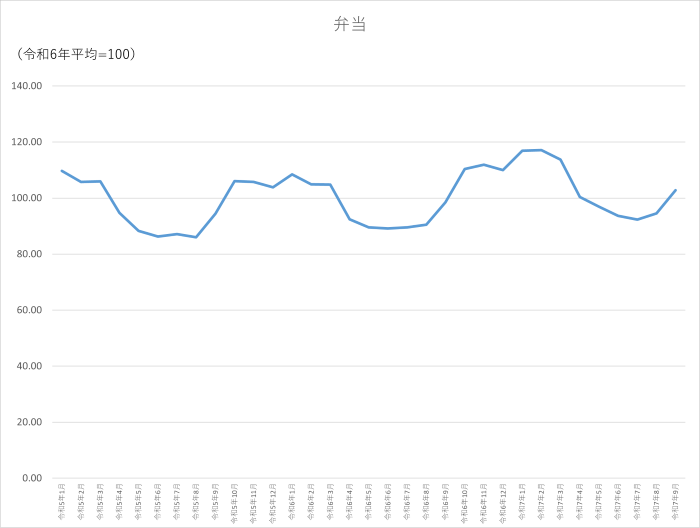 弁当のグラフです。2022年1月から2025年9月まで毎月のデータを示しています。先月に比べ8.23ポイント上昇しました。