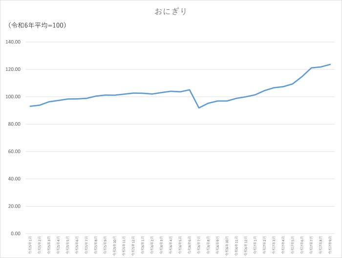 おにぎりのグラフです。2022年1月から2025年9月まで毎月のデータを示しています。先月に比べ1.79ポイント上昇しました。